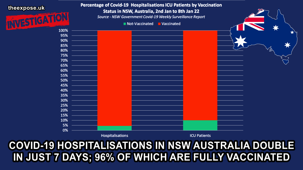 Covid-19 Hospitalisations in NSW Australia double in just 7 days; 96% of which are Fully Vaccinated – The Expose