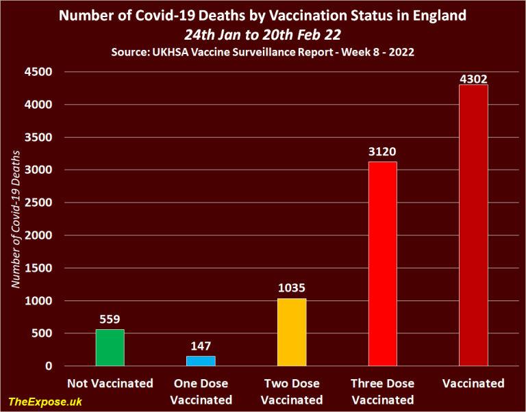 Official UK documents: Mortality is rising sharply among the triple vaccinated population and steadily declining among the unvaccinated – World-Signals News