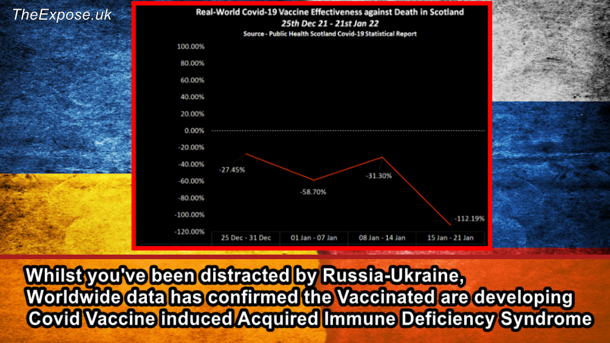 Whilst you’ve been distracted by Russia-Ukraine, Worldwide data has confirmed the Vaccinated are developing Covid Vaccine induced Acquired Immune Deficiency Syndrome – The Expose