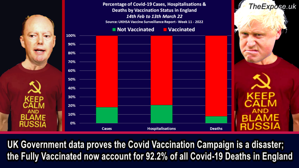 UK Government data proves the Covid Vaccination Campaign is a disaster; the Fully Vaccinated now account for 92.2% of all Covid-19 Deaths in England – The Expose