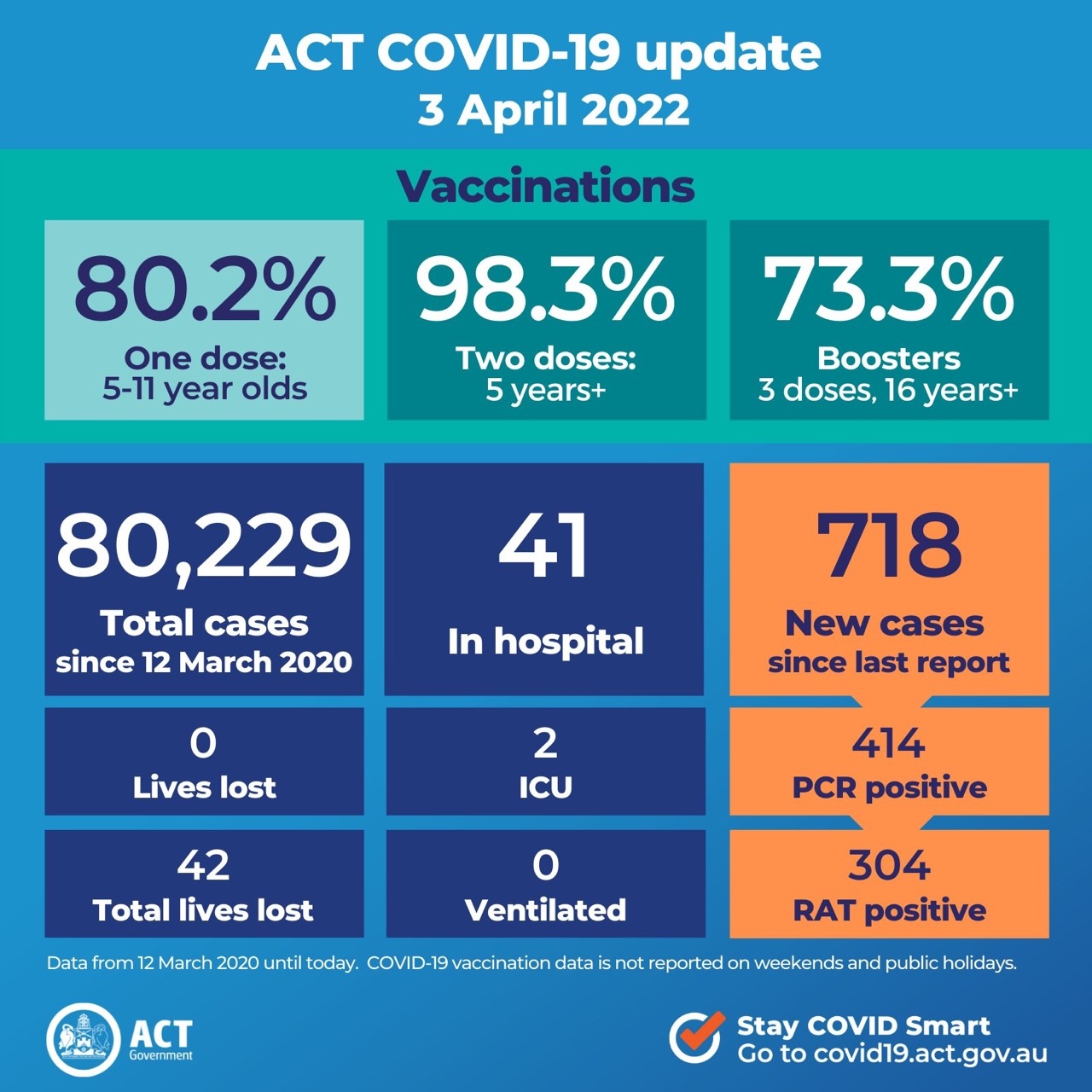 Dr Russell McGregor on Gab: 'Canberra (ACT) is the most vaxxed place on the pl…' - Gab Social