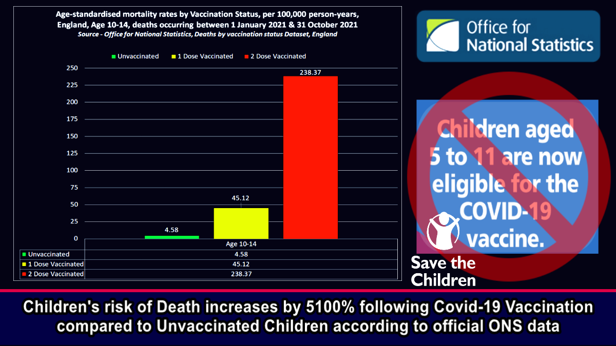 Childrens risk of Death increases by 5100% following Covid-19 Vaccination compared to Unvaccinated Children according to official ONS data  The Expose