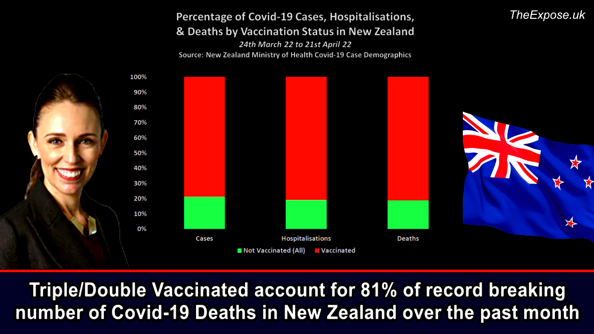 Triple/Double Vaccinated account for 81% of record breaking number of Covid-19 Deaths in New Zealand over the past month – The Expose