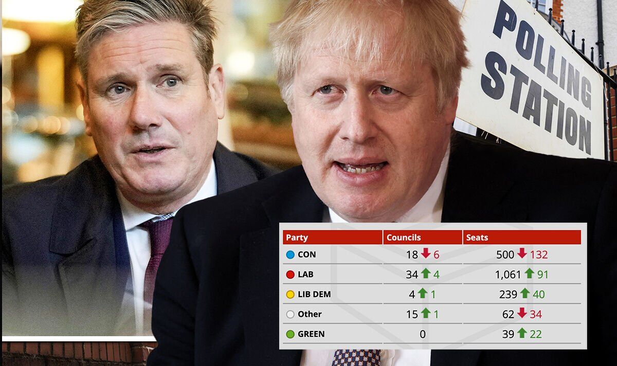 Election results LIVE: Boris on brink as Labour snatch Thatcher's favourite council | Politics | News | Express.co.uk