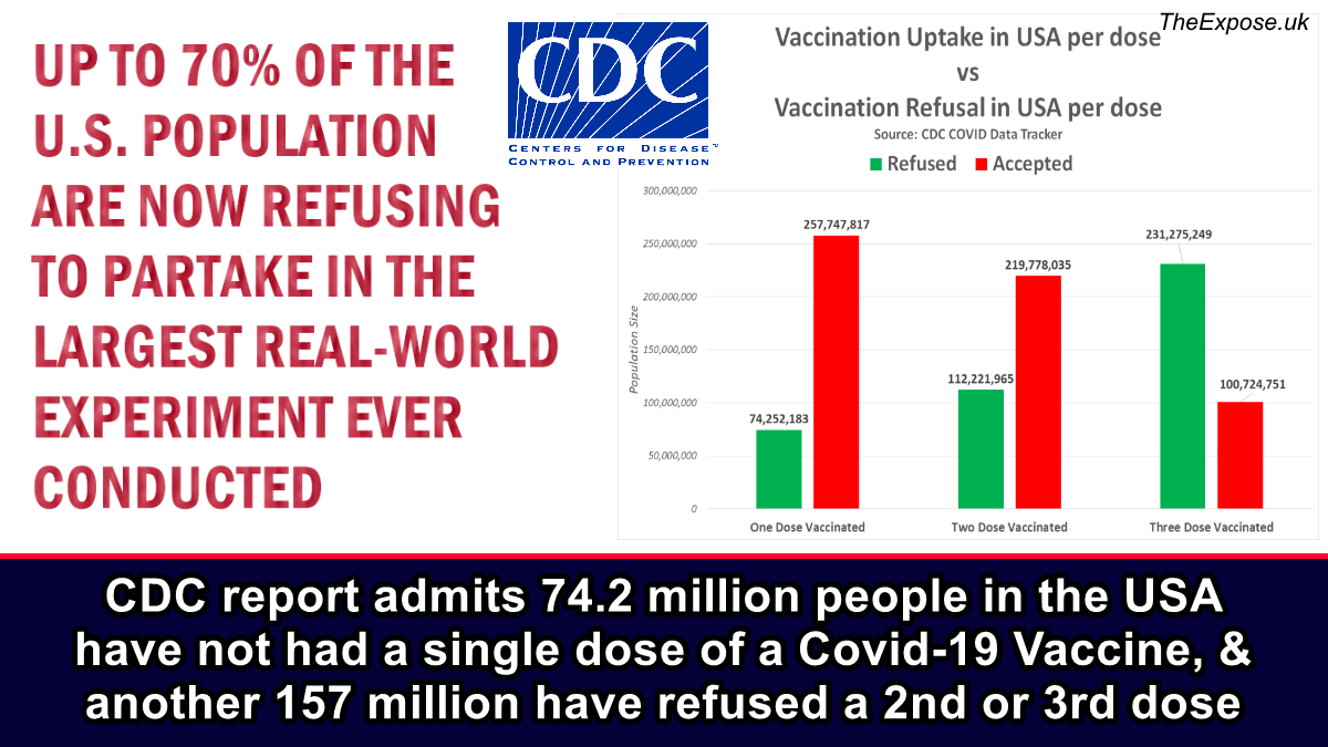 CDC report admits 74.2 million people in the USA have not had a single dose of a Covid-19 Vaccine,  another 157 million have refused a 2nd or 3rd dose  The Expose