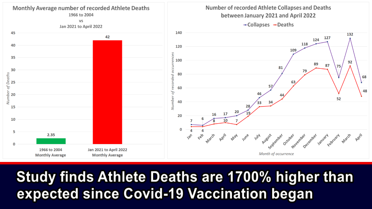 Study finds Athlete Deaths are 1700% higher than expected since Covid-19 Vaccination began – The Expose
