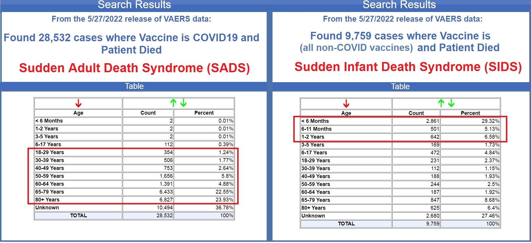Doctors “Baffled” by Sudden Increase in “Sudden Adult Death Syndrome” despite Government Data Linking Increased Deaths to COVID-19 Vaccines