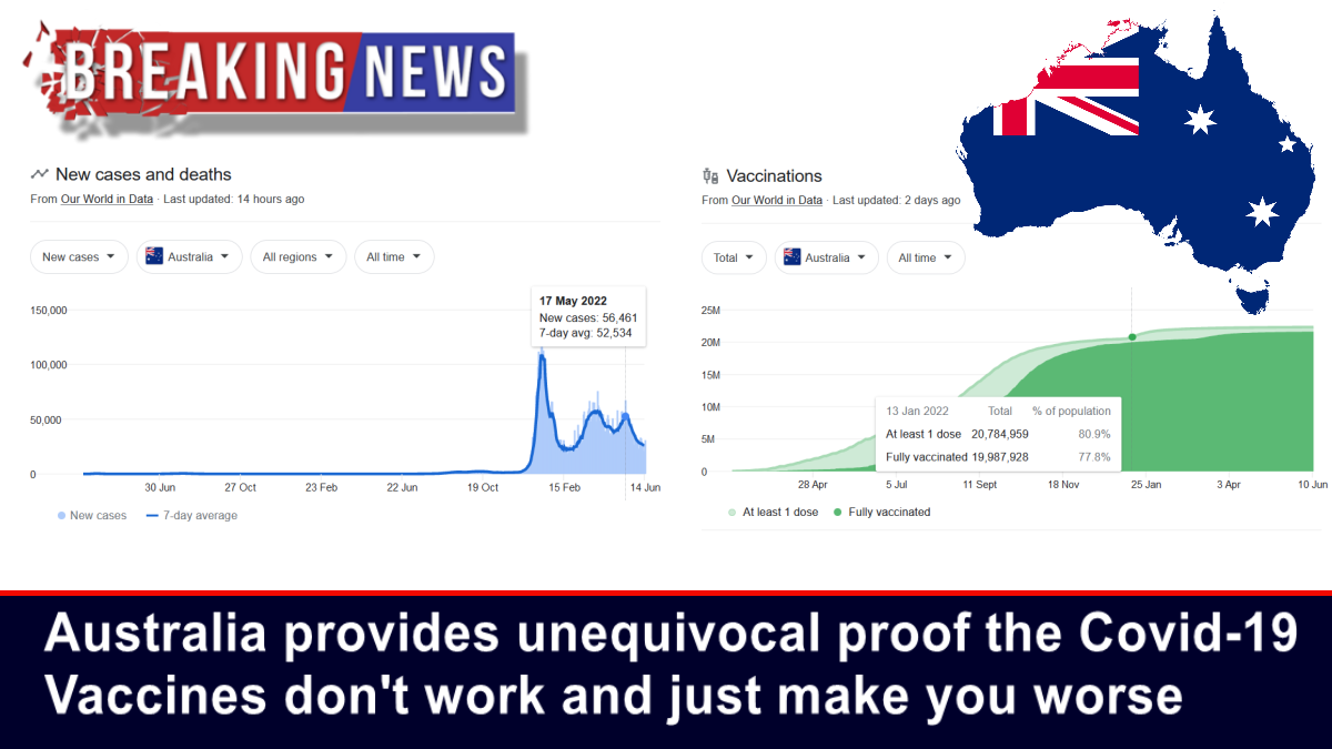 Australia provides unequivocal proof the Covid-19 Vaccines don’t work and just make you worse – The Expose