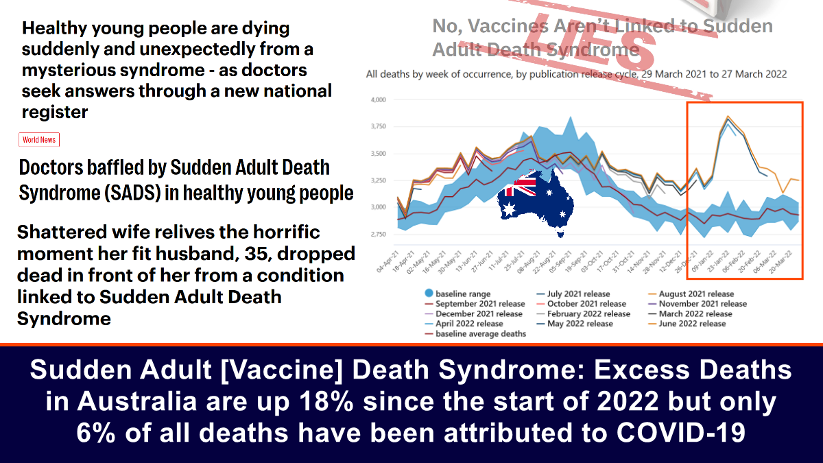 Sudden Adult [Vaccine] Death Syndrome: Excess Deaths in Australia are up 18% since the start of 2022 but only 6% of all deaths have been attributed to COVID-19 – The Expose