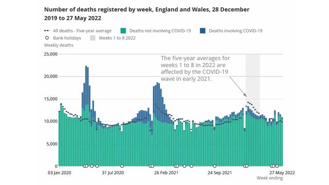 Excess Deaths rising 5 months after Winter Booster Campaign proves theory COVID Vaccines take 5 mont