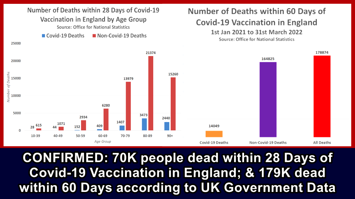 CONFIRMED: 70K people dead within 28 Days of Covid-19 Vaccination in England; & 179K dead within 60 Days – The Expose