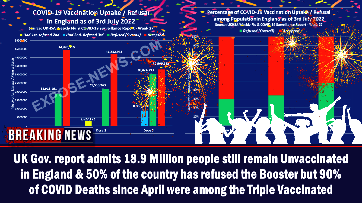 UK Gov. report admits 18.9 Million people still remain Unvaccinated in England & 50% of the country has refused the Booster but 90% of COVID Deaths since April were among the Triple Vaccinated – The Expose