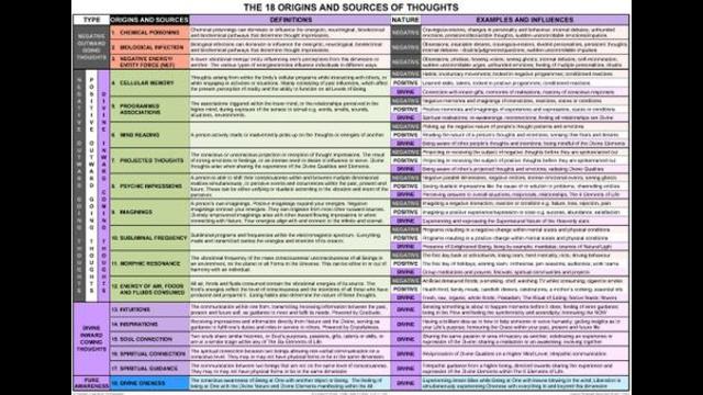 The 18 Origins and Sources of Thoughts presented by Brian Gerard Schaefer