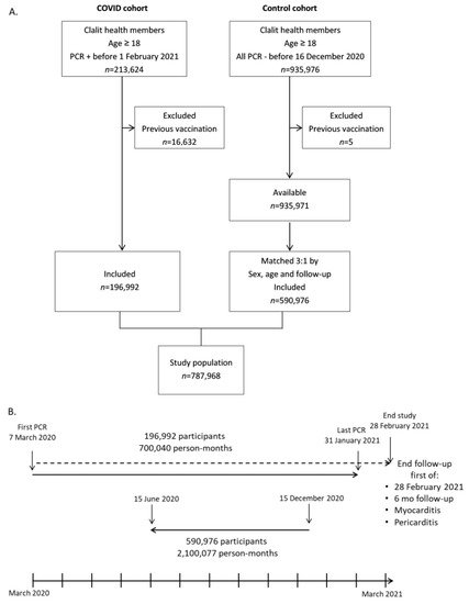JCM | Free Full-Text | The Incidence of Myocarditis and Pericarditis in Post COVID-19 Unvaccinated PatientsA Large Population-Based Study