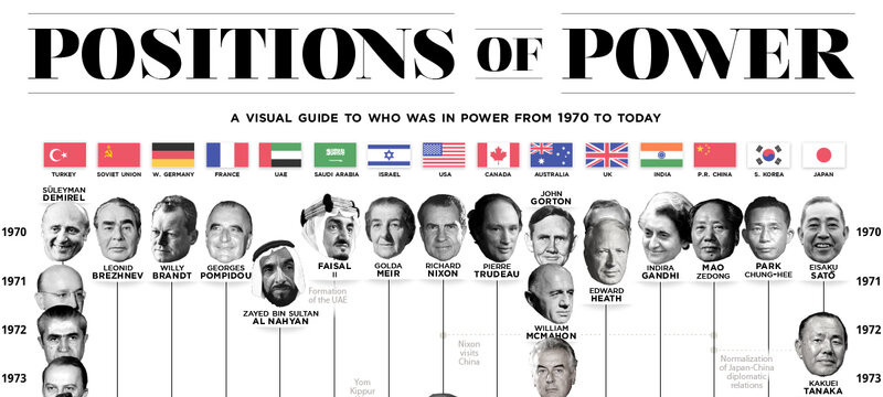 A Visual Guide to Positions of Power (1970-Today) - Shit Hot Infographics