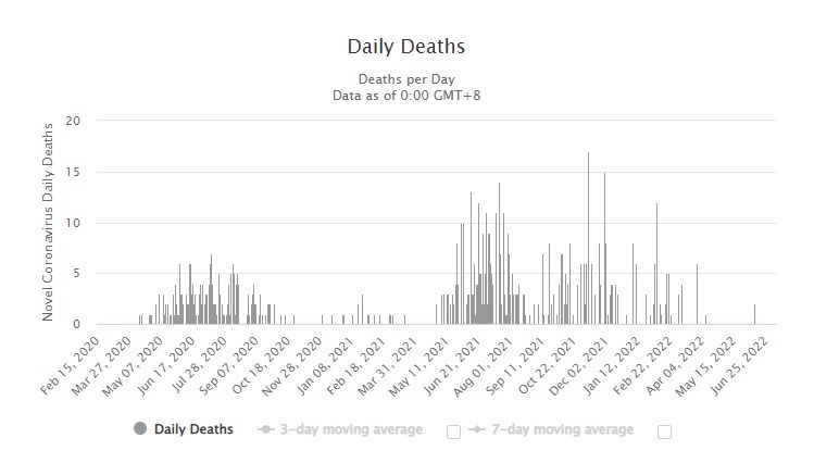 Extremely low mortality in the country with a vaccination rate of 1.4% – World-Signals News