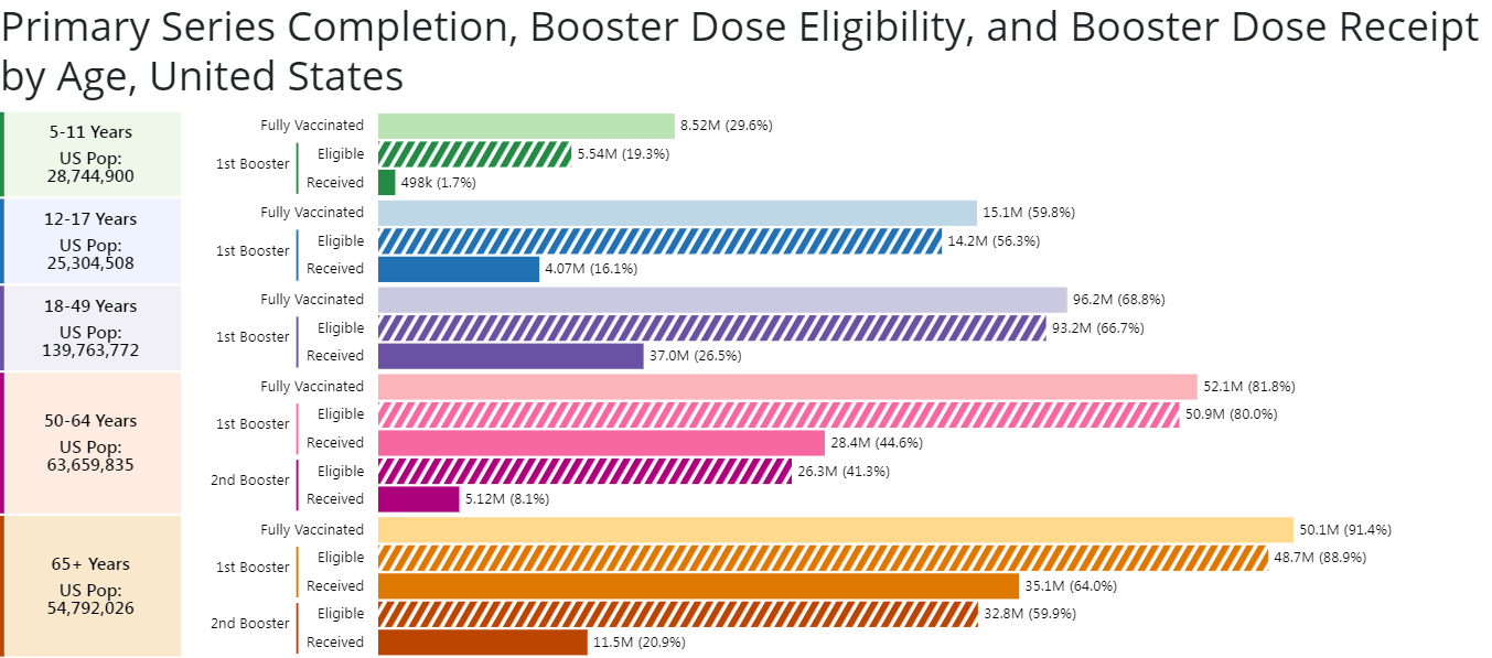 Two Thirds of All Americans Fully Vaccinated with COVID-19 Experimental Shots as Vaccine Injuries and Deaths Increase 2000% – 56X More Deaths