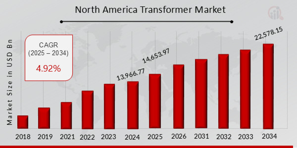 Growth Forecast: Transformer Market in NA