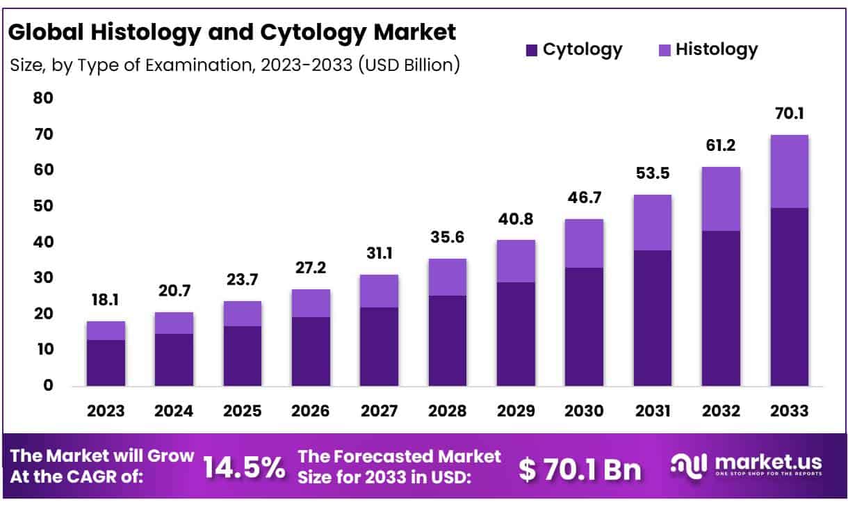 Histology and Cytology Market Size, Share | CAGR of 14.5%