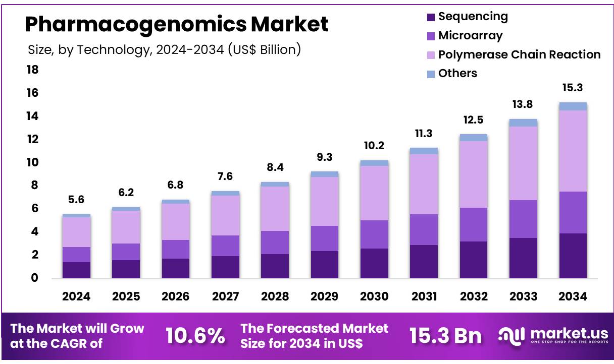 Pharmacogenomics Market Size, Share, Growth | CAGR of 10.6%