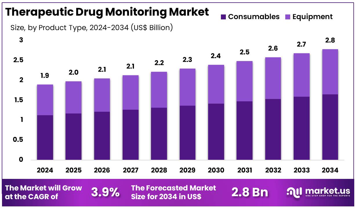 Therapeutic Drug Monitoring Market Size Share | CAGR of 3.9%