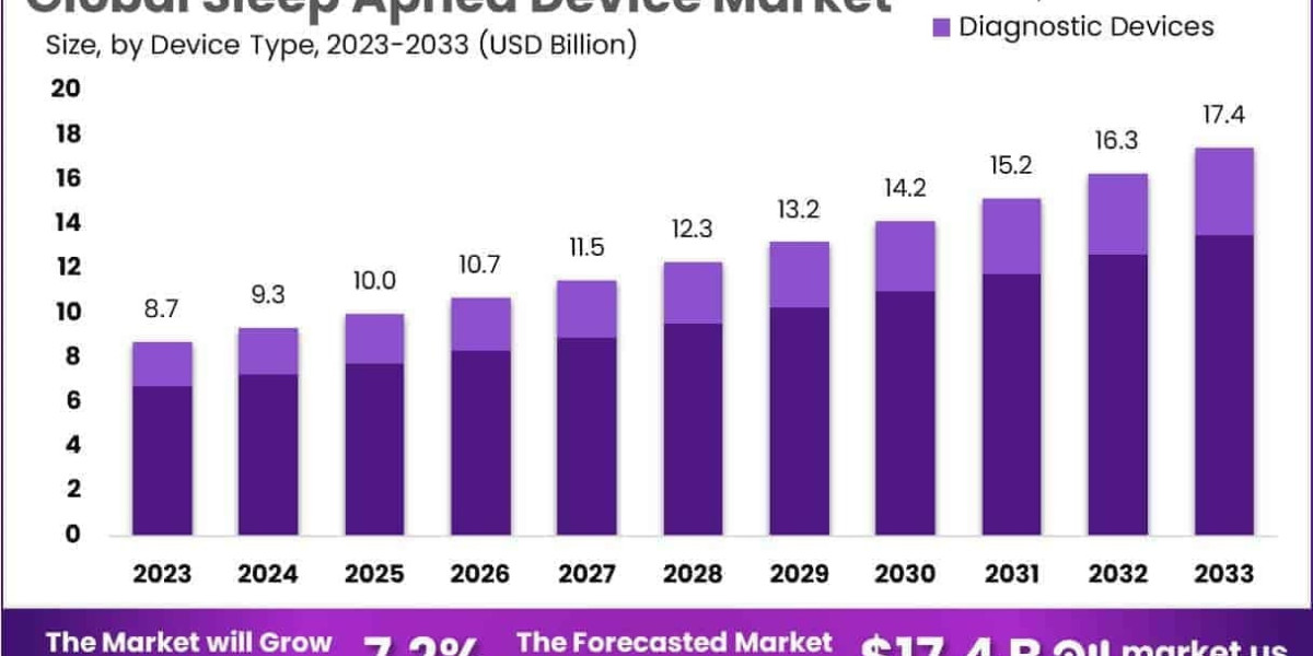 Sleep Apnea Device Market Use of Biocompatible and Hypoallergenic Materials