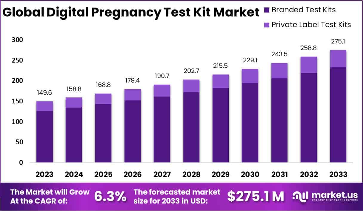 Digital Pregnancy Test Kit Market Size, Share | CAGR Of 6.3%
