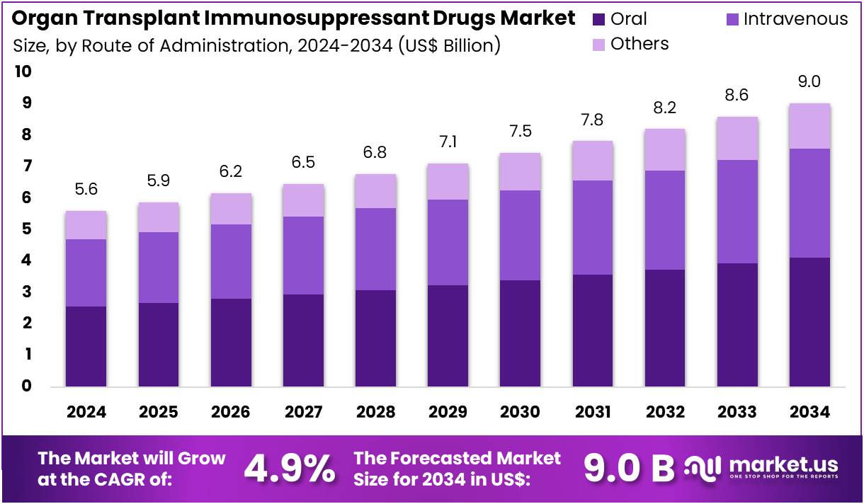 Organ Transplant Immunosuppressant Drugs Market Size Analysis