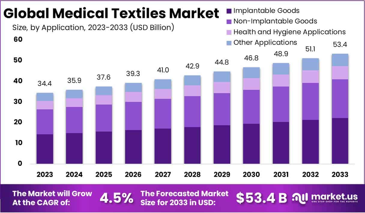 Medical Textiles Market Size, Share | CAGR Of 4.5%