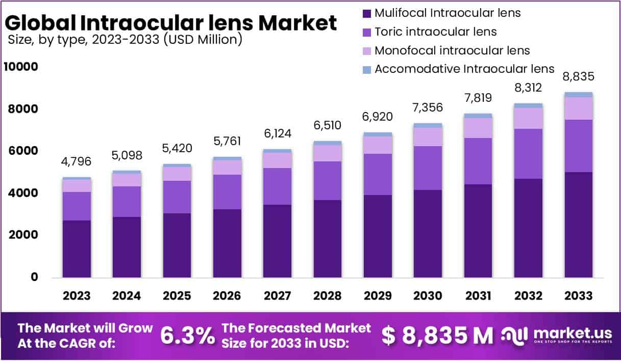 Intraocular Lens Market Size, Share | CAGR of 6.3%