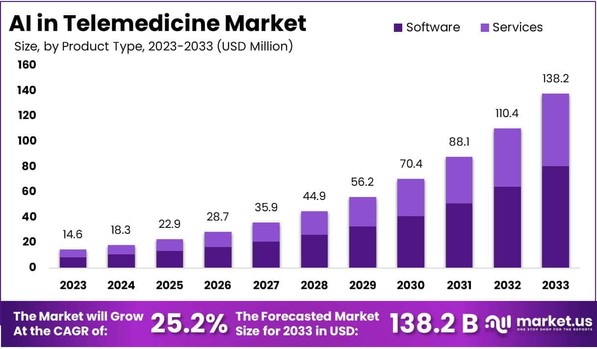 AI in Telemedicine Market Size, Share | CAGR Of 25.2%