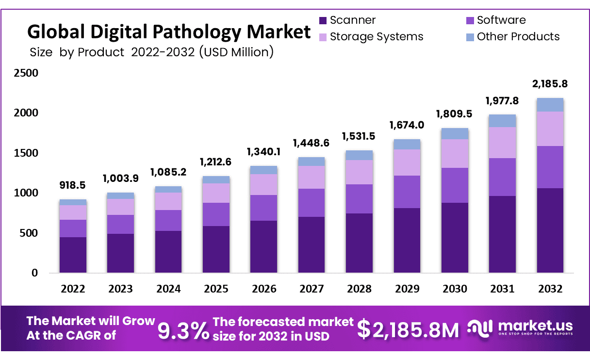 Digital Pathology Market Size, Share | CAGR of 9.3%