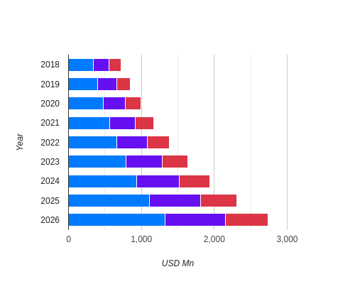 Western Europe Intraocular Lenses Market By Traditional/Monofocal IOLs, 2018-2027 (USD Million)