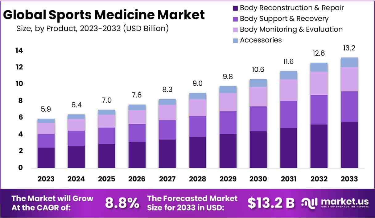 Sports Medicine Market Size, Growth | CAGR Of Of 8.8%