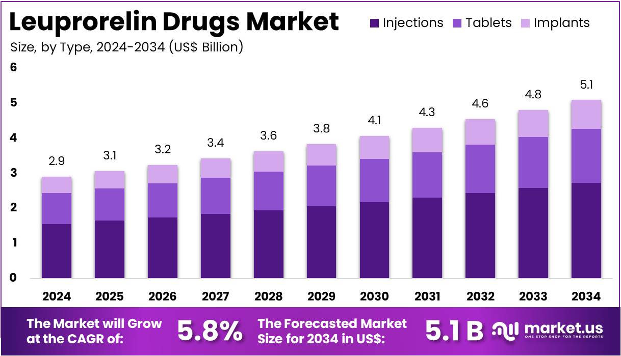 Leuprorelin Drugs Market Size, Share | CAGR Of 5.8%