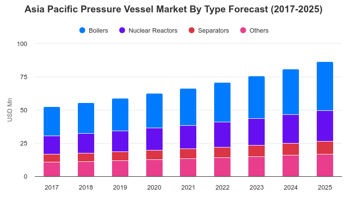 Asia Pacific Pressure Vessel Market By Type | Wantstats