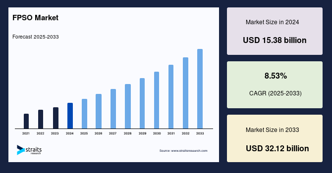 FPSO Market Size, Share & Growth Analysis By 2033