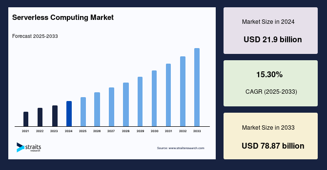 Serverless Computing Market Size, Share & Trends Forecast by 2033