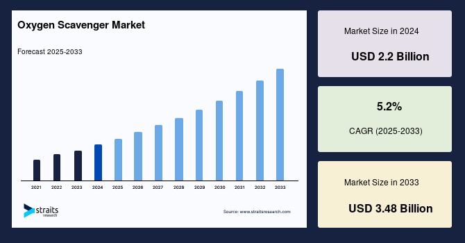 Oxygen Scavenger Market Size, Share, Growth, Trends & Forecast 2033