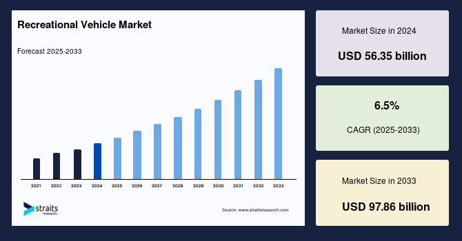 Recreational Vehicle Market Size, Opportunities, Sales & Growth Report by 2033